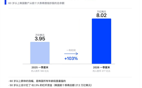韩国老年投资者的“最后一搏”：退保、借贷、全力押注三星