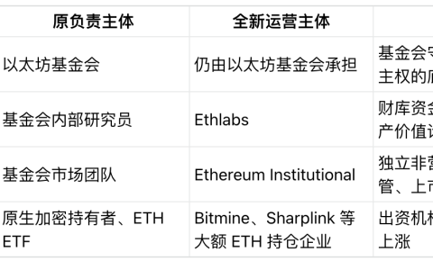 以太坊构建三大权力中心，ETH大户掌握商业化关键