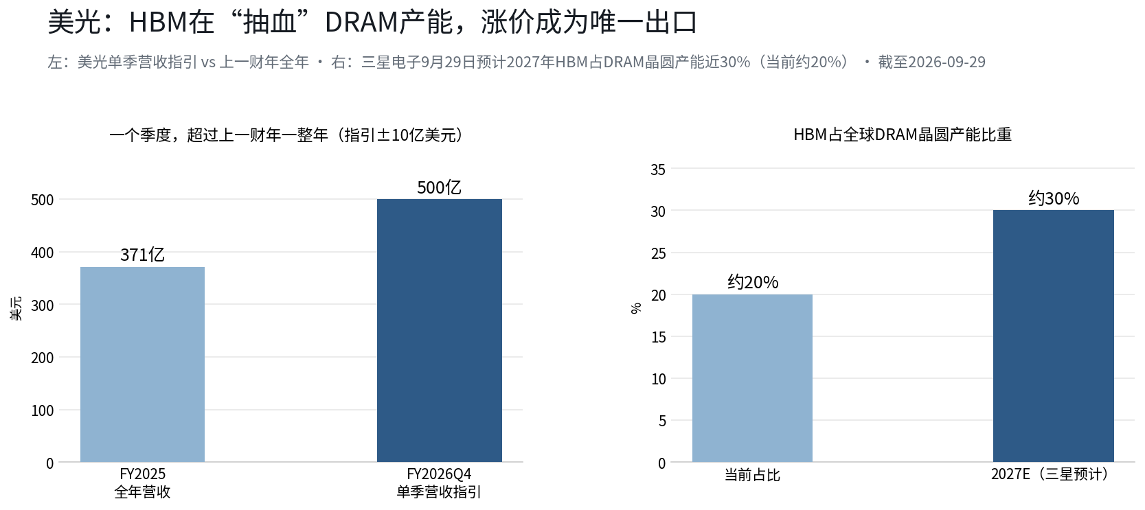 美光财报发布前夜：市场看法分歧加剧