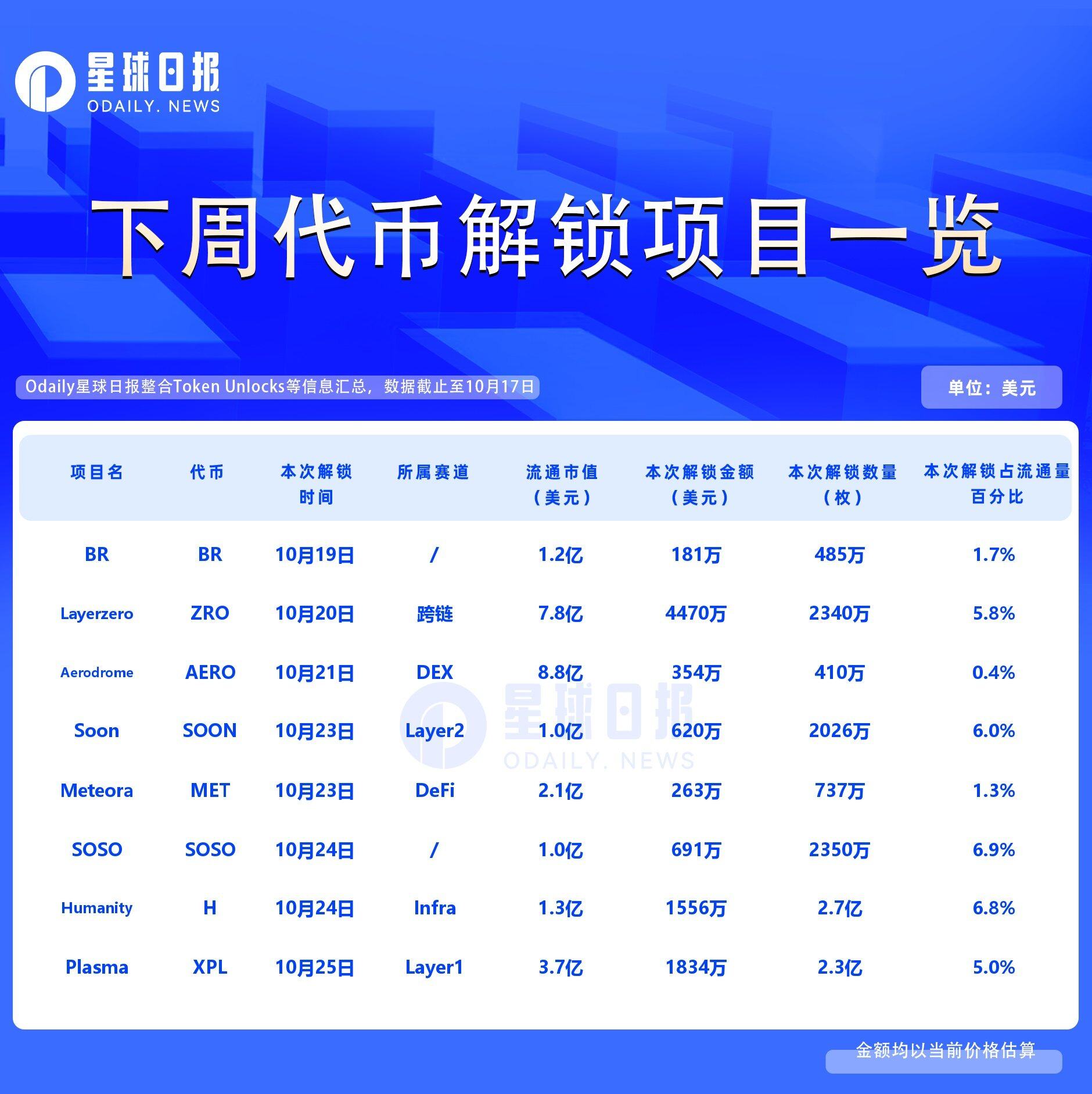 一周代币解锁：ZRO解锁价值近4400万美元的代币
