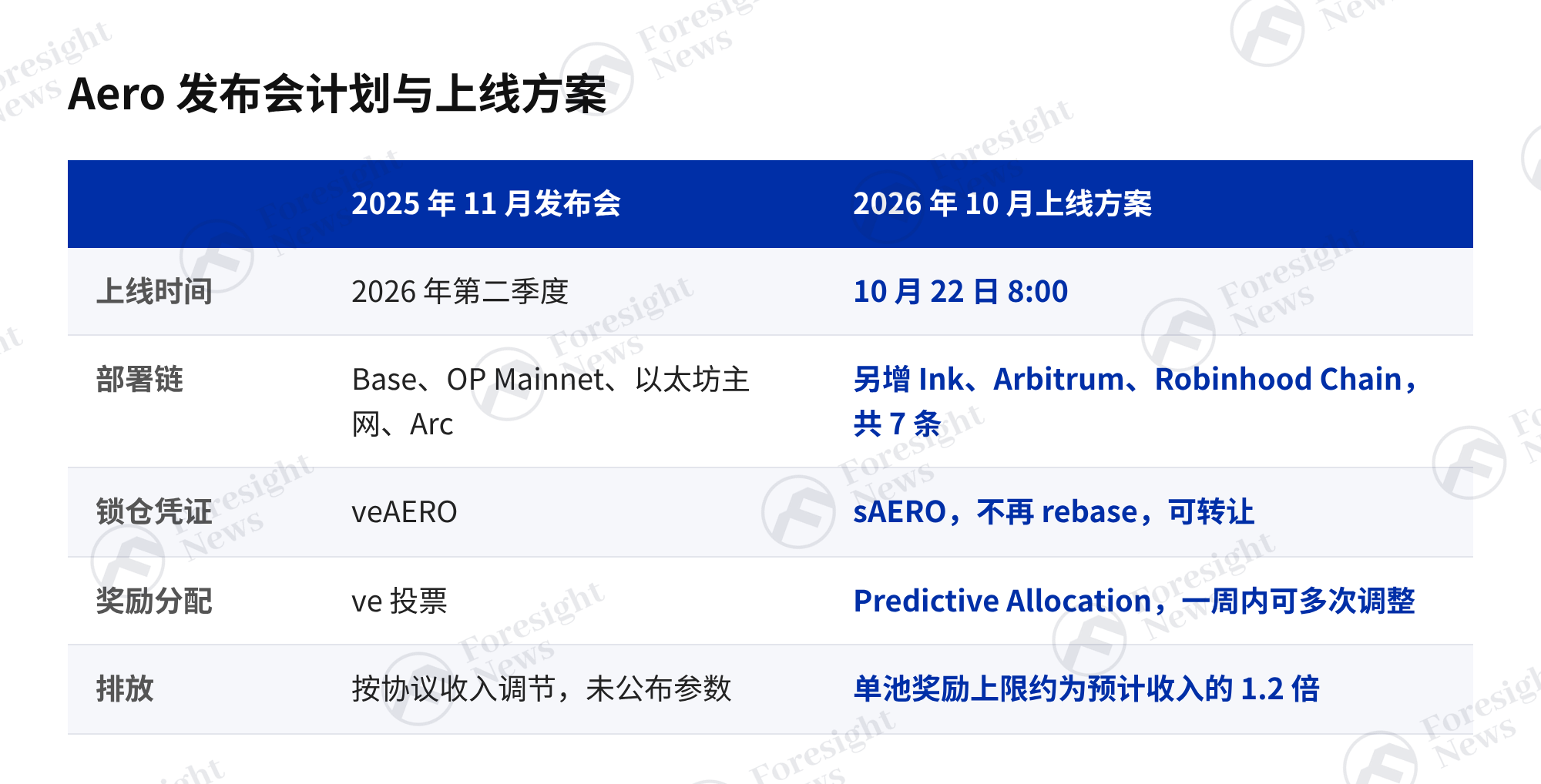 合并上线后，Aero正式告别ve(3,3)经济模型