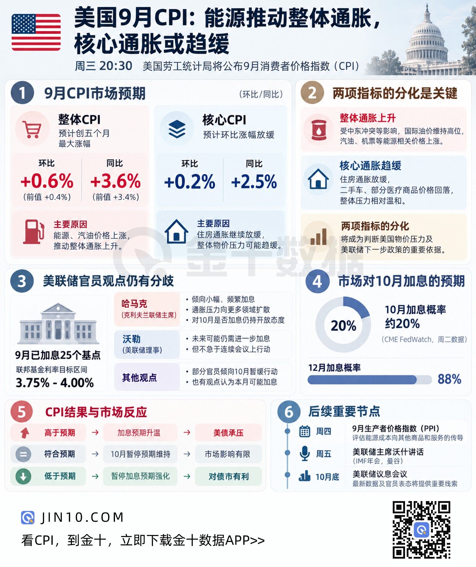 今晚揭晓的美国9月CPI：整体通胀或创五个月最大涨幅，影响美联储利率决策