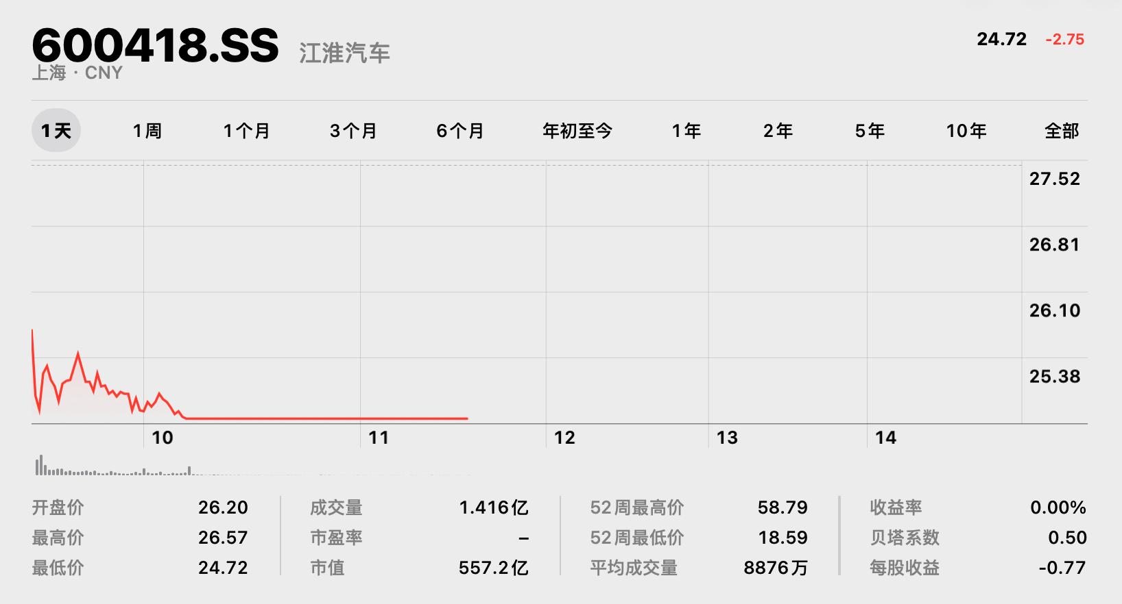 江淮汽车因视频发布快速跌停，投资者反应强烈